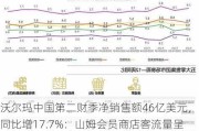 沃尔玛中国第二财季净销售额46亿美元，同比增17.7%：山姆会员商店客流量呈正增长