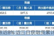 中远海发现涨近8% 近三日获融资累计买入0.86亿元