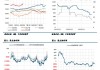 美联储官员放鹰 伦锌收跌0.38% 国内政策推升锌价走强