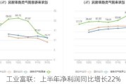 工业富联：上半年净利润同比增长22%