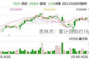 思林杰：累计回购约160万股