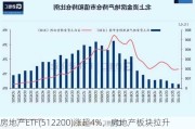 房地产ETF(512200)涨超4%，房地产板块拉升