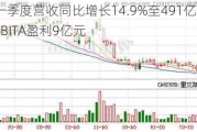 滴滴一季度营收同比增长14.9%至491亿元 经调整EBITA盈利9亿元