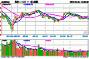 科特估有望成为新“哑铃”策略的另一端，科创100ETF(588190)跟踪指数走势占优，安路科技、唯捷创芯、芯源微领涨。