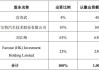 阿尔特：放弃对参股公司壁虎科技优先认购权