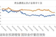 美联储降息预期增强 国际金价重启涨势