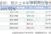 迈赫股份：预计上半年净利同比增长162.74%-205.92%