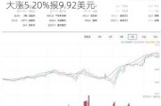 Siga Technologies Inc.盘中异动 股价大涨5.20%报9.92美元