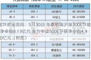 ETF资金流向：5月30日 华泰柏瑞沪深300ETF获净申购8.13亿元 南方中证500ETF获净申购4.90亿元（附图）