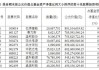 券商：公募持仓有减有加 关注结构性机会