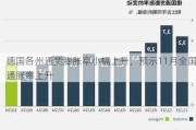 德国各州通货膨胀率小幅上升，预示11月全国通胀率上升