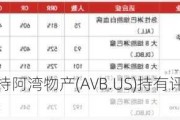 储亿银行维持阿湾物产(AVB.US)持有评级，目标价207美元