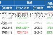 恒信东方(300081.SZ)拟授出1800万股限制性股票 授予价为3.8元/股