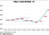 期指空单从中信慢慢转移？中信期货空单8.55万手，已经较10月24日左右的空单大幅减少