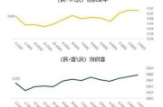 近两年房屋租金走势如何？