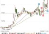 青岛啤酒股份早盘涨近5% 申万宏源维持买入评级