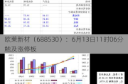 欧莱新材（688530）：6月13日11时06分触及涨停板