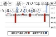 长江通信：预计2024年半年度盈利2266.00万至2719.00万