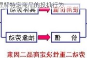 如何理解特定商品的投机行为