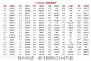 联科科技：累计回购约244万股