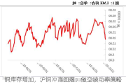 铜库存增加，沪铜冲高回落：做空波动率策略