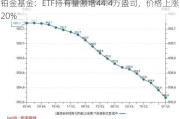 铂金基金：ETF持有量激增44.4万盎司，价格上涨20%