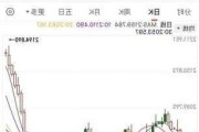 港股正乾金融复牌暴涨超200%！国际金价又创新高