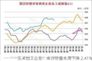 玉米加工企业：库存总量本周下降 2.41%