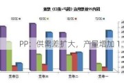 PP：供需差扩大，产量增加 1.17%