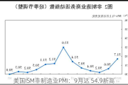 美国ISM非制造业PMI：9月达 54.9新高