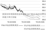 美国30年期国债收益率跃升23个基点 创2020年以来最大单日涨幅