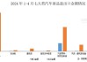 汽车商品进出口：4 月总额增长，前 4 月累计增长 6%