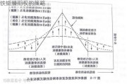 铁蝴蝶期权的策略