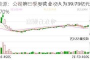 华电能源：公司第三季度营业收入为39.73亿元，同比增长14.70%