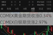 COMEX黄金期货收涨0.34% COMEX白银期货涨2.97%