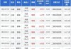 联德股份董事孙袁增持1000股，增持金额1.44万元