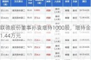 联德股份董事孙袁增持1000股，增持金额1.44万元