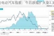 中证智能电动汽车指数：午后跌幅扩大至1.3%