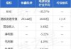 晶泰科技-P现涨10%再刷新高 将获协鑫5年10亿元合作款项