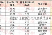 前四月全球动力电池装车增速同比腰斩