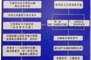 拆迁补偿房的买卖流程是什么？