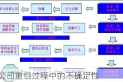 如何应对公司重组过程中的不确定性