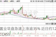 华人置业早盘急速上涨逾35% 近日约12%股份存入CCASS