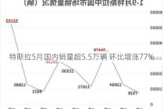 特斯拉5月国内销量超5.5万辆 环比增涨77%