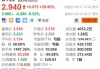 数海信息盘中异动 急速下挫5.26%报2.34美元