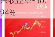 泰信鑫选灵活配置混合A：净值0.5960元，今年来收益率-30.94%