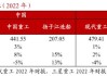 中船防务早盘涨超3% 广船国际再获汽车运输船订单