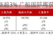 中船防务早盘涨超3% 广船国际再获汽车运输船订单