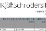 福耀玻璃(03606.HK)遭Schroders PLC减持46.92万股