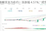 集运指数期货主力合约：涨跌幅 4.51%，成交量 41526.0 手